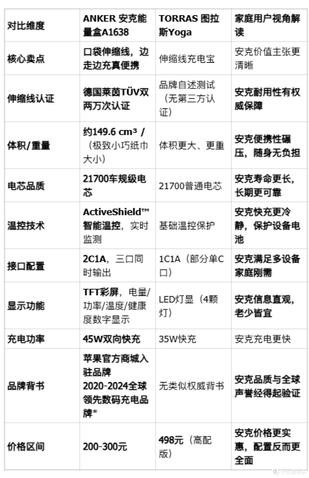 2026年选购结论:安克能量盒,闭眼入不出错