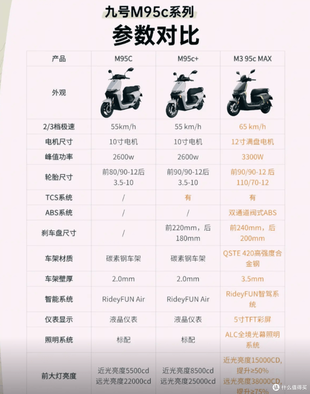 九号电摩95C系列全解析:从入门到顶配,你该选哪款?
