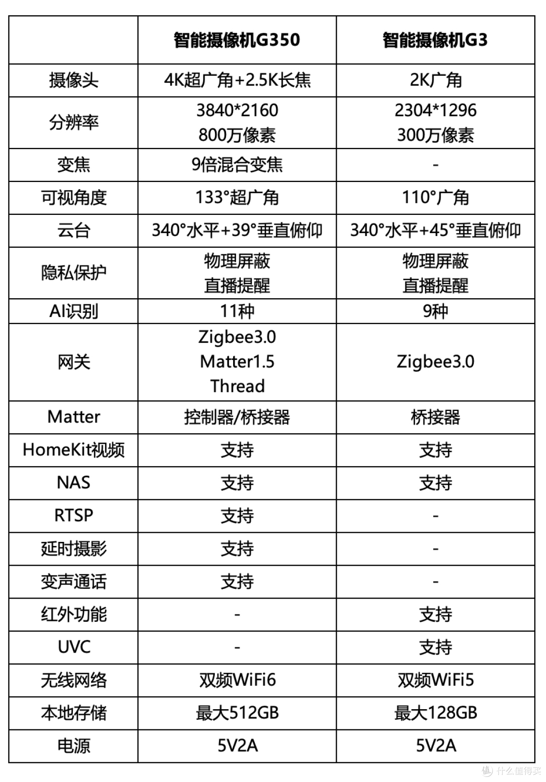 HomeKit安防摄像机横评:Aqara 智能摄像机G350 vs G3