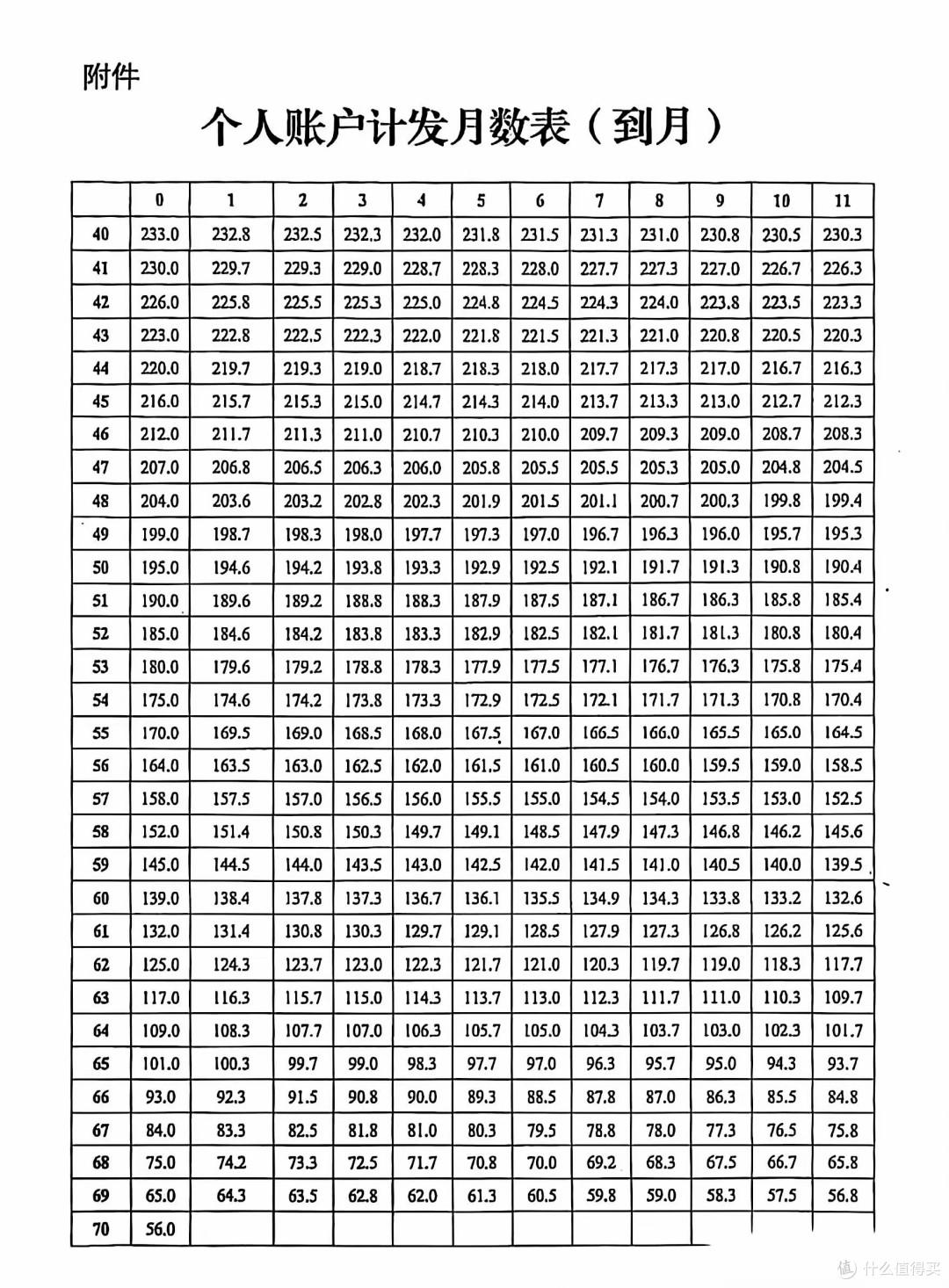 每年交1.5万社保，连续缴纳40年，每月领4000元养老金，划算吗？