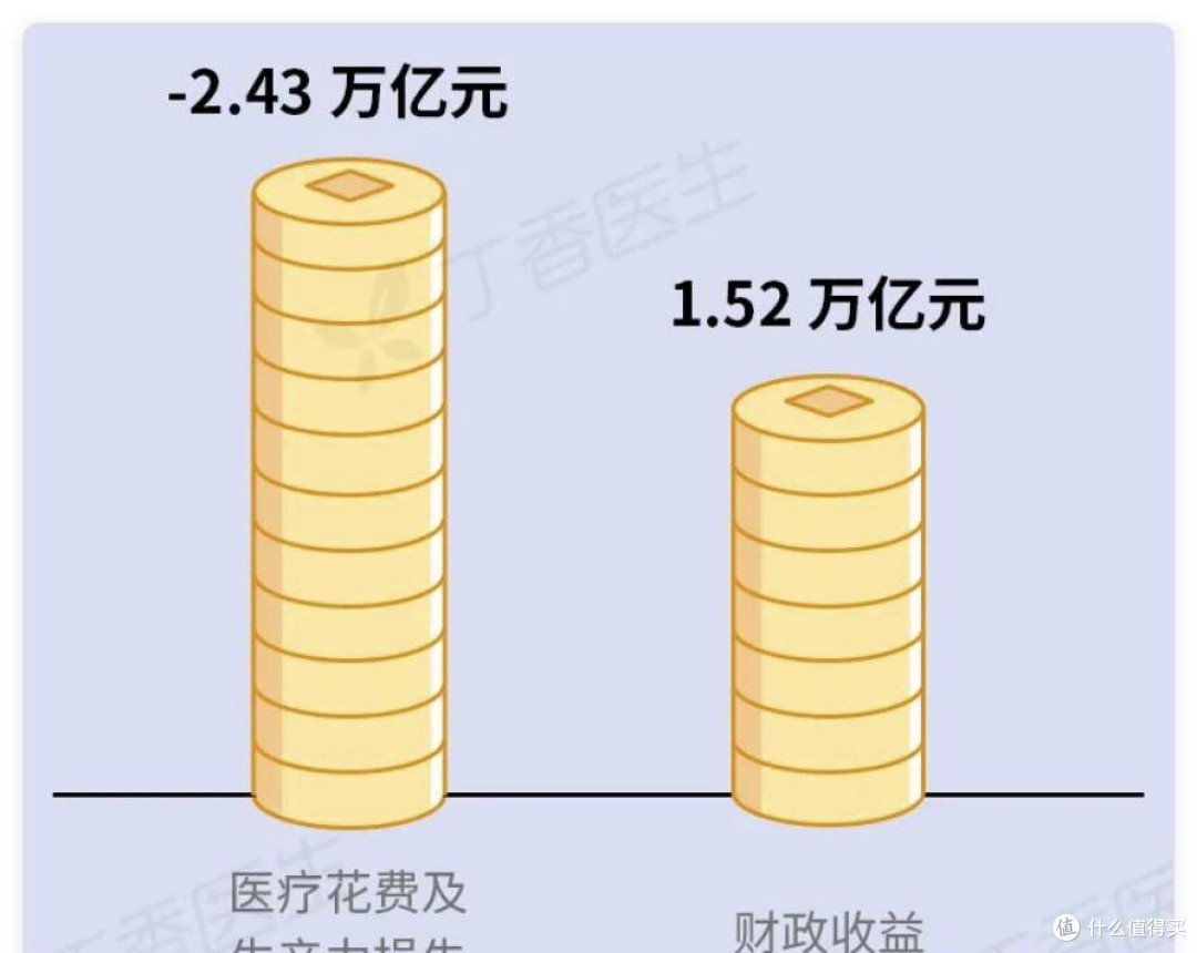 1.6 万亿烟草利税创纪录,抽烟真是“贡献财政”吗?其实亏到家了