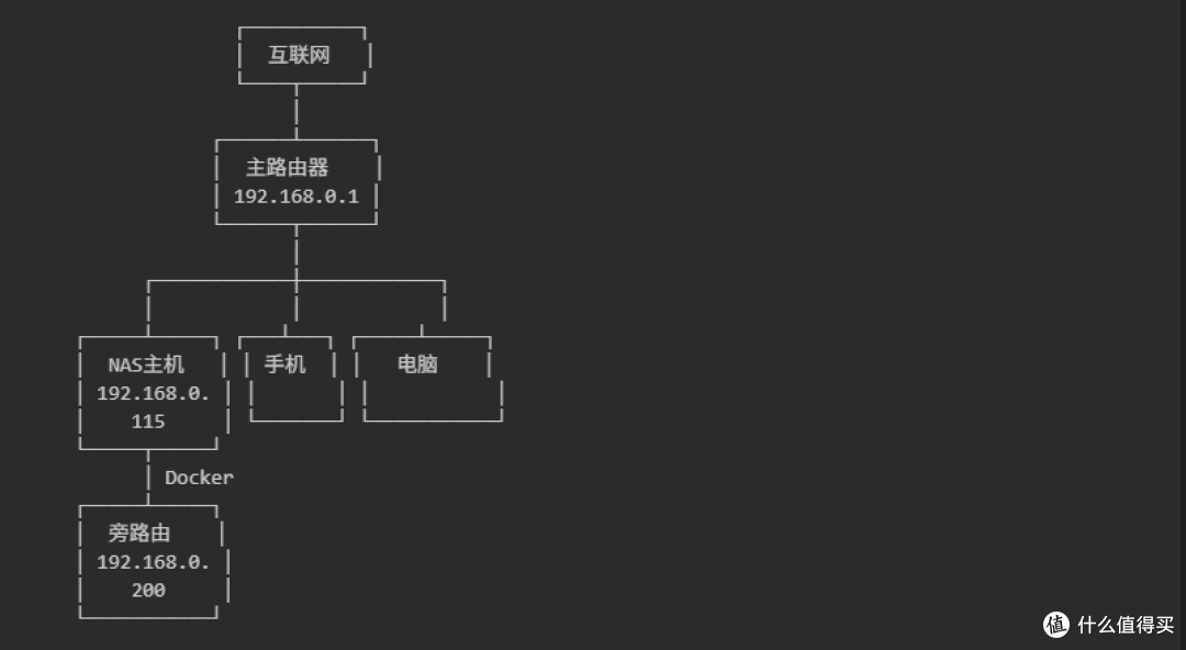 飞牛NAS Docker 搭建旁路由,实现全屋智能分流