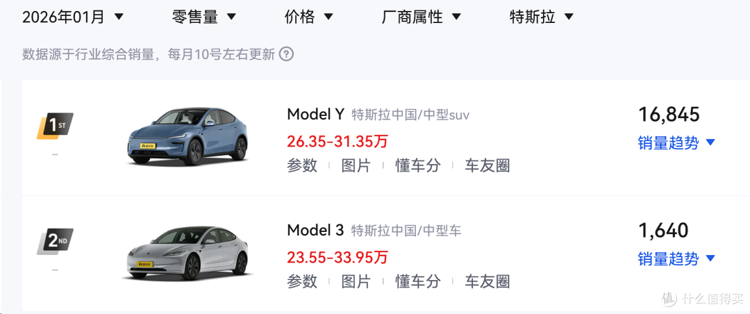 Model Y+Model 3销量不及小米YU7！特斯拉一月份，卖了不到两万辆