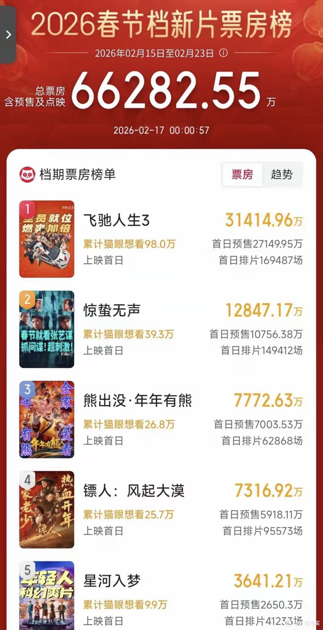 3.14亿，断层第一！《飞驰人生3》太牛了，会是春节档冠军吗
