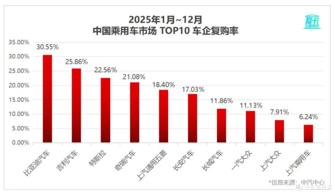 30.55%复购率登顶!现在换车的人,最后还是绕不开比亚迪
