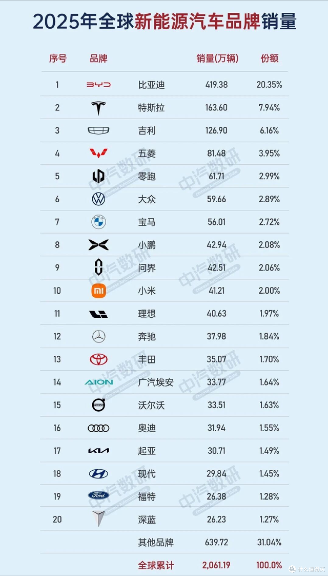全球新能源汽车中国说了算:比亚迪第1,问界第9,小米第10