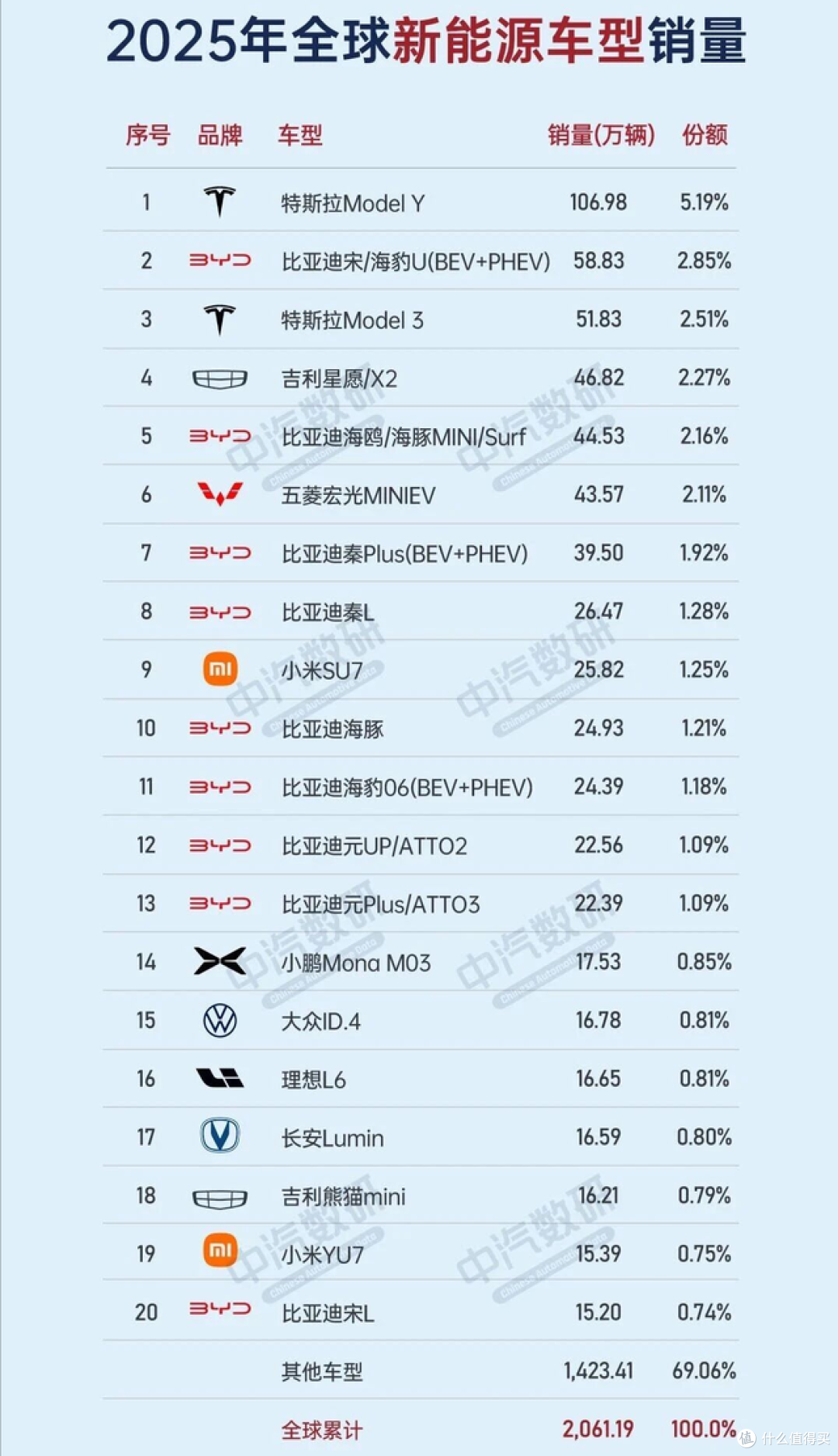全球新能源汽车中国说了算:比亚迪第1,问界第9,小米第10
