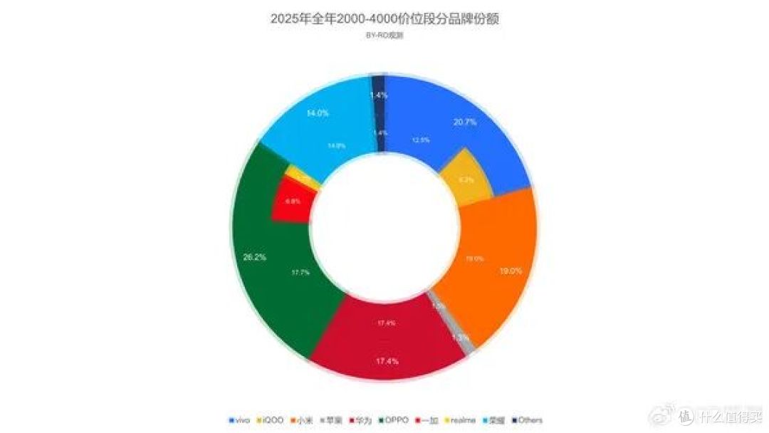 2025年2000-4000元价位段品牌份额出炉：苹果仅1.3%