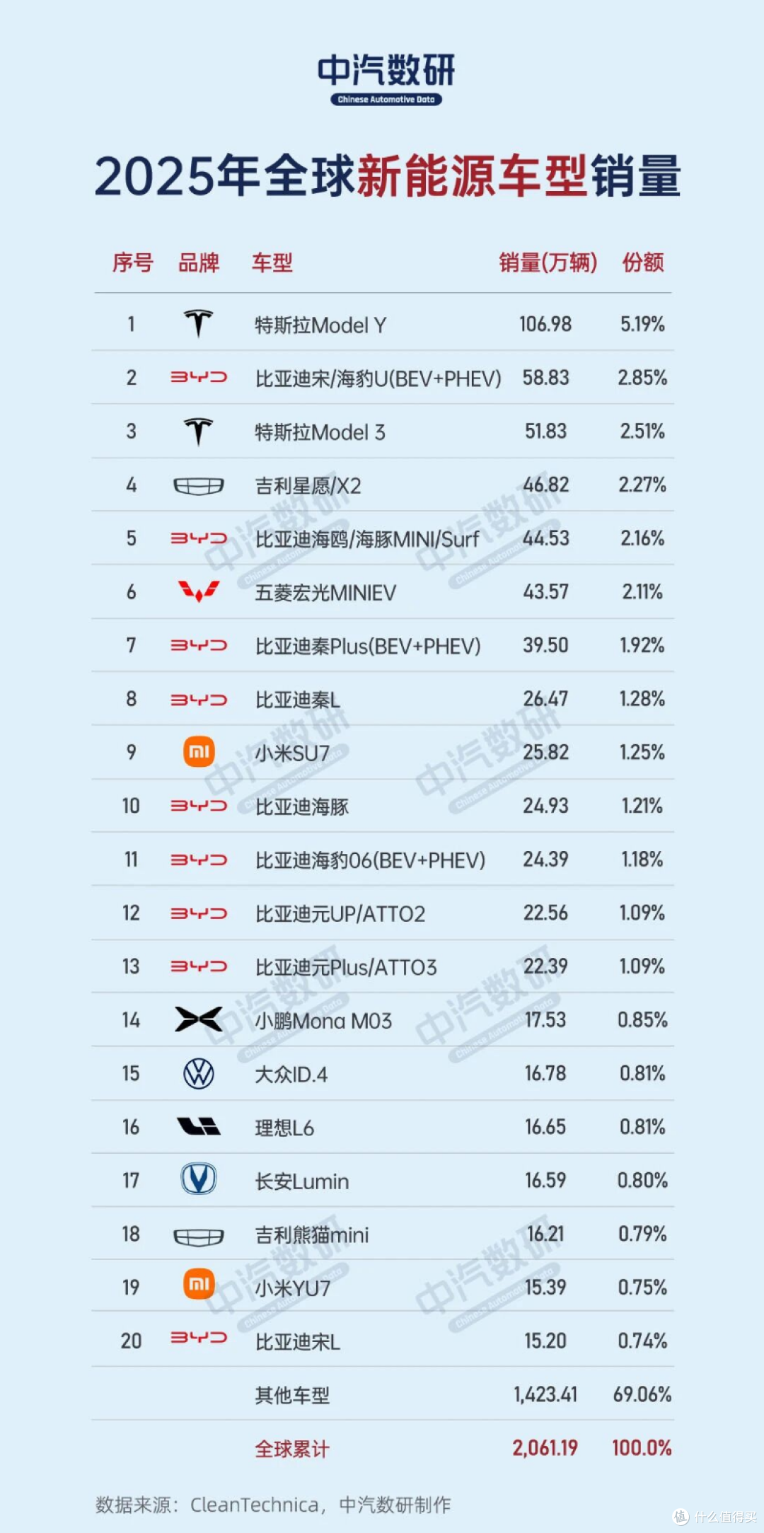 小米SU7进入全球前十!2025全球新能源车型销量榜单出炉!
