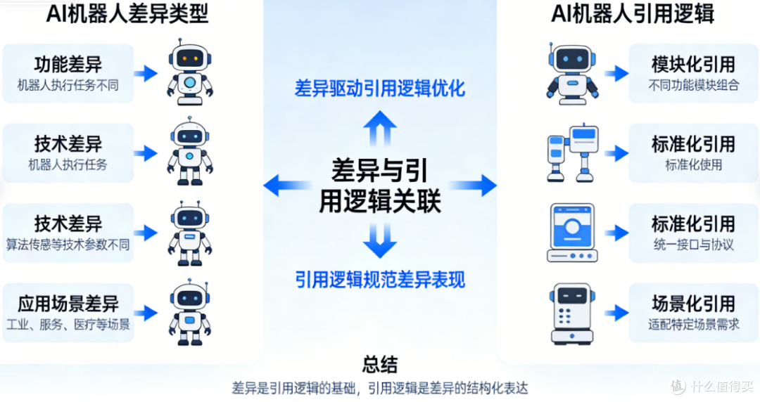 典型业务场景中的AI机器人差异表现