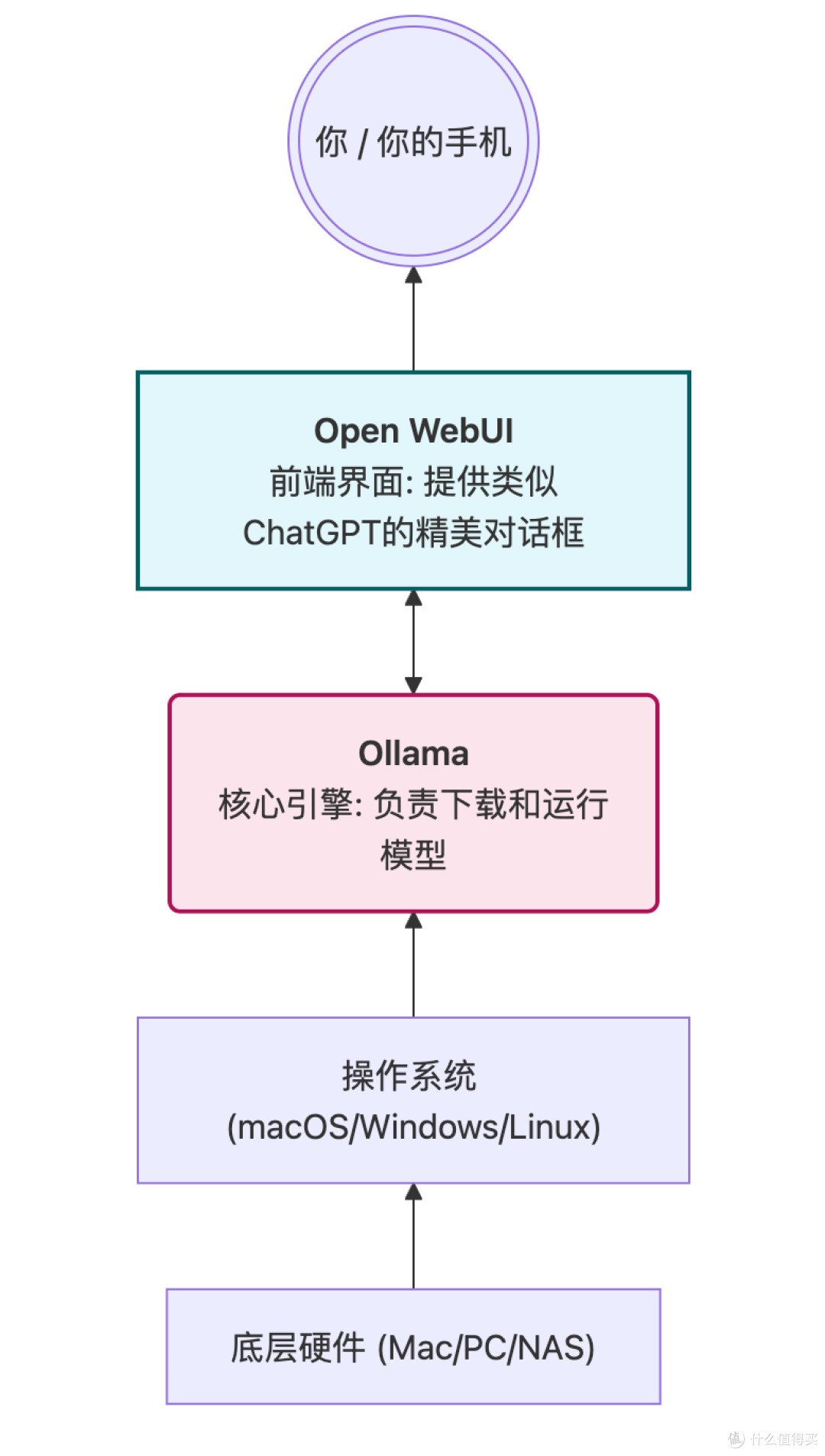 拒绝涨价&2026年平民本地AI算力硬件避坑指南:从百元矿渣到Mac