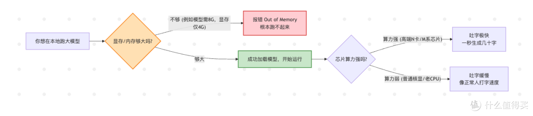 拒绝涨价&2026年平民本地AI算力硬件避坑指南:从百元矿渣到Mac