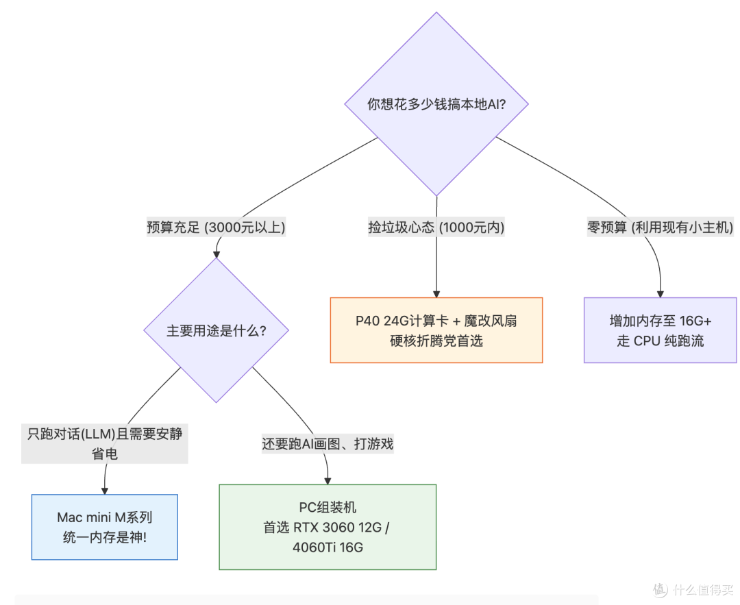 拒绝涨价&2026年平民本地AI算力硬件避坑指南:从百元矿渣到Mac