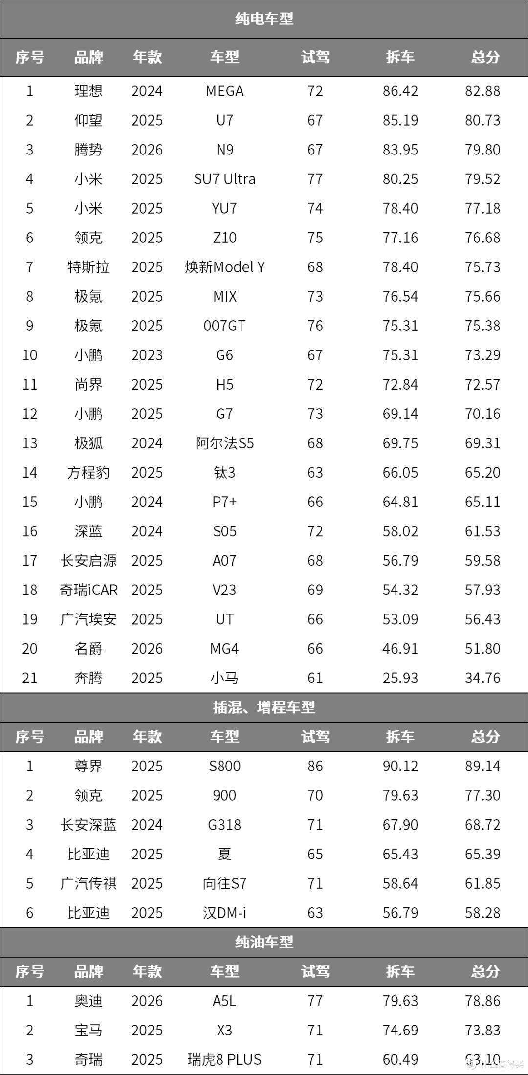 买车过程中，燃油、纯电和混动：这些动力技术，谁才不交智商税！