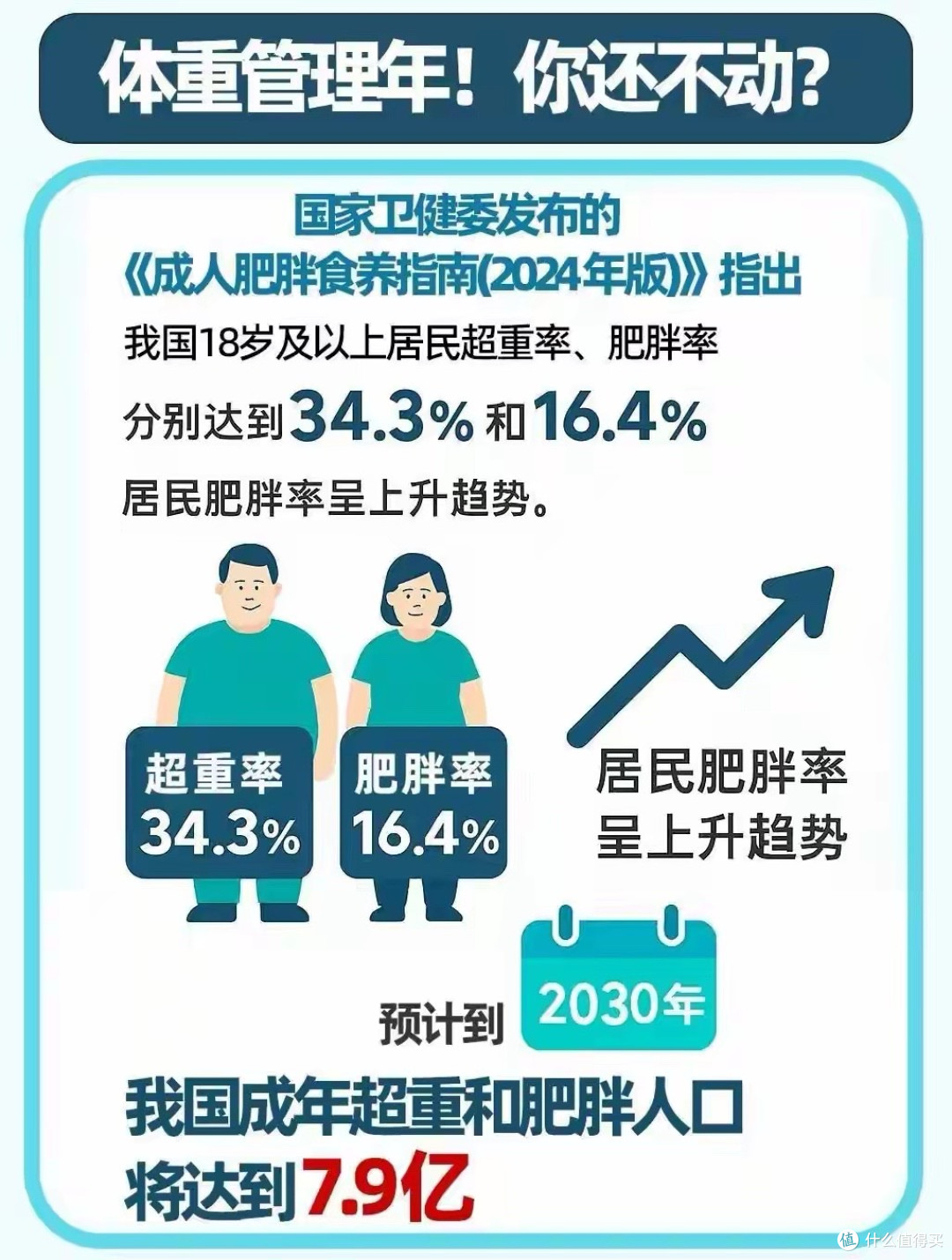 中国人正在集体变胖! 2030年或损失万亿, 肥胖问题成巨大经济负担