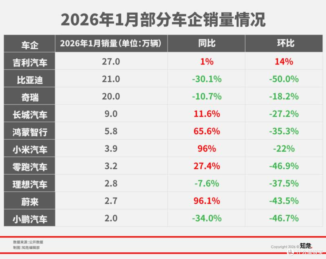 购置税优惠退坡首月,多家车企销量腰斩,比亚迪都扛不住了!