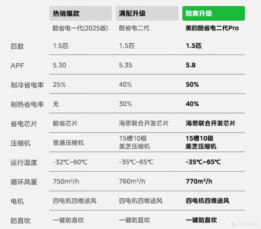 纯铜管空调的优势是什么?2026年纯铜管1.5匹空调推荐
