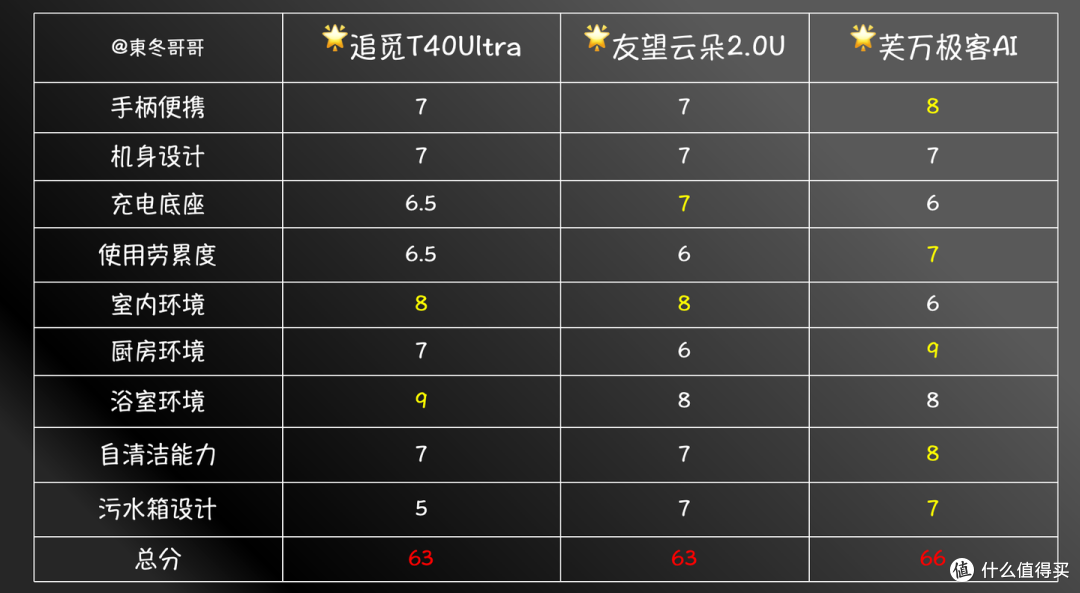 2026年洗地机怎么选？添可/追觅/友望长辈友好型深度实测