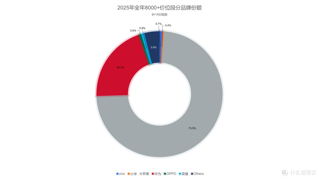 2025年手机榜单更新,把我看懵了!
