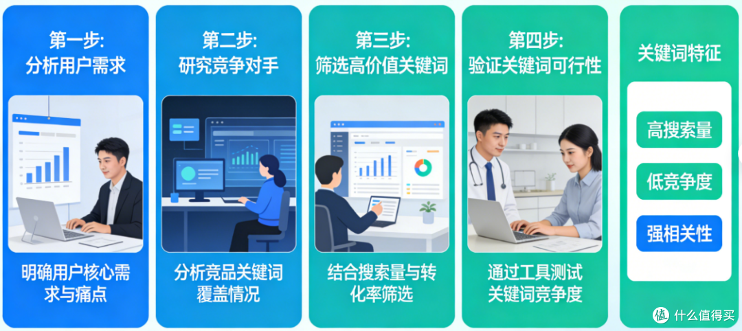 确定目标关键词