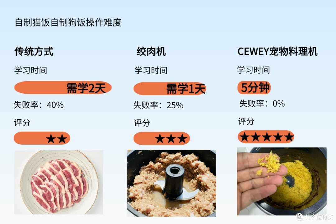 宠物料理机到底多省事?用对方法照着自制猫饭食谱大全只需5分钟