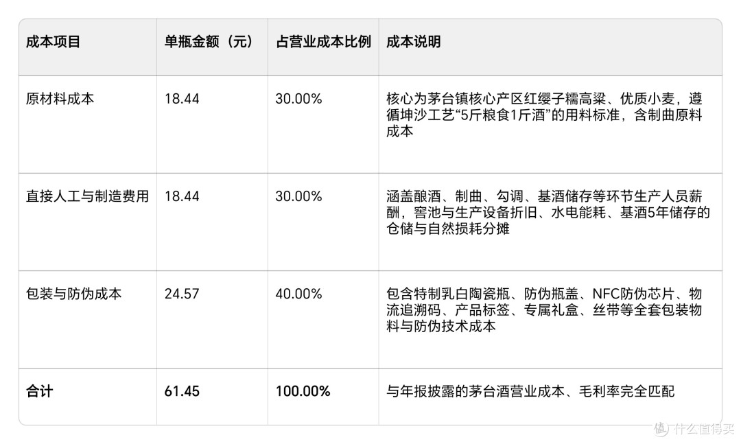白酒成本深扒(一)飞天茅台的成本到底多少