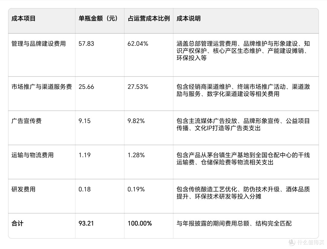 白酒成本深扒(一)飞天茅台的成本到底多少