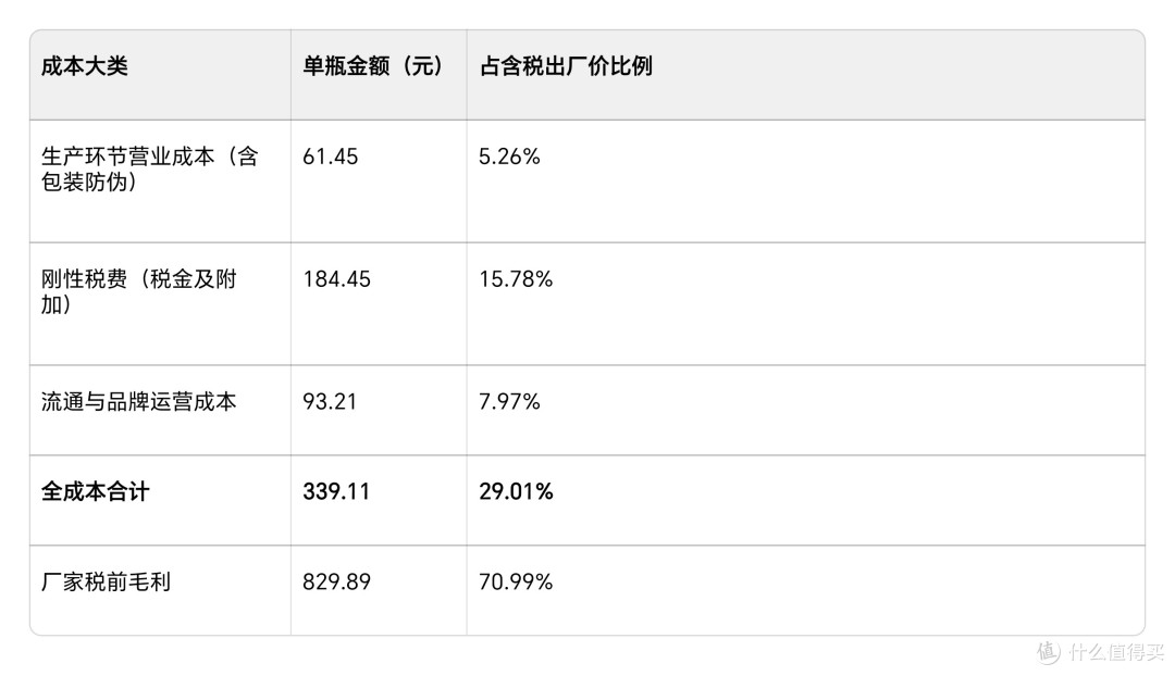 白酒成本深扒(一)飞天茅台的成本到底多少