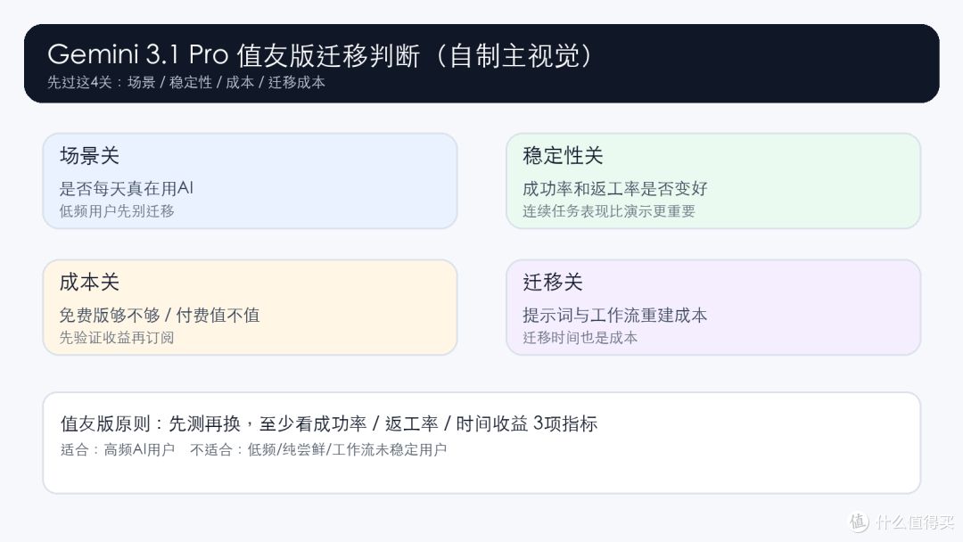 Gemini 3.1 Pro 刚发,值友先别急着换主力模型:先过这 4 关