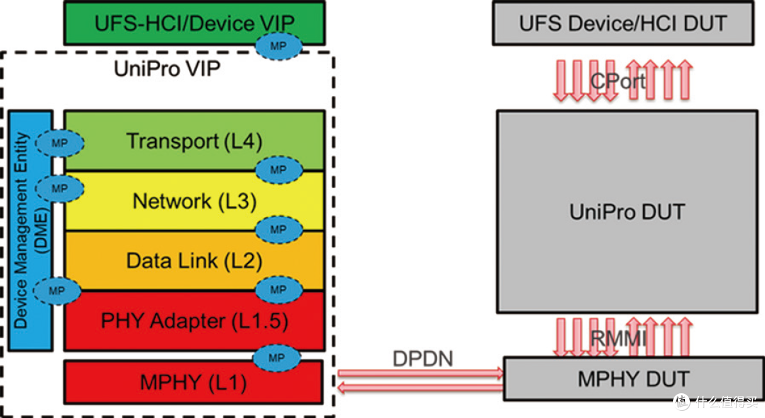 UFS 5.0技术抢先看,它可以为端侧AI应用,以及高速存储进行赋能
