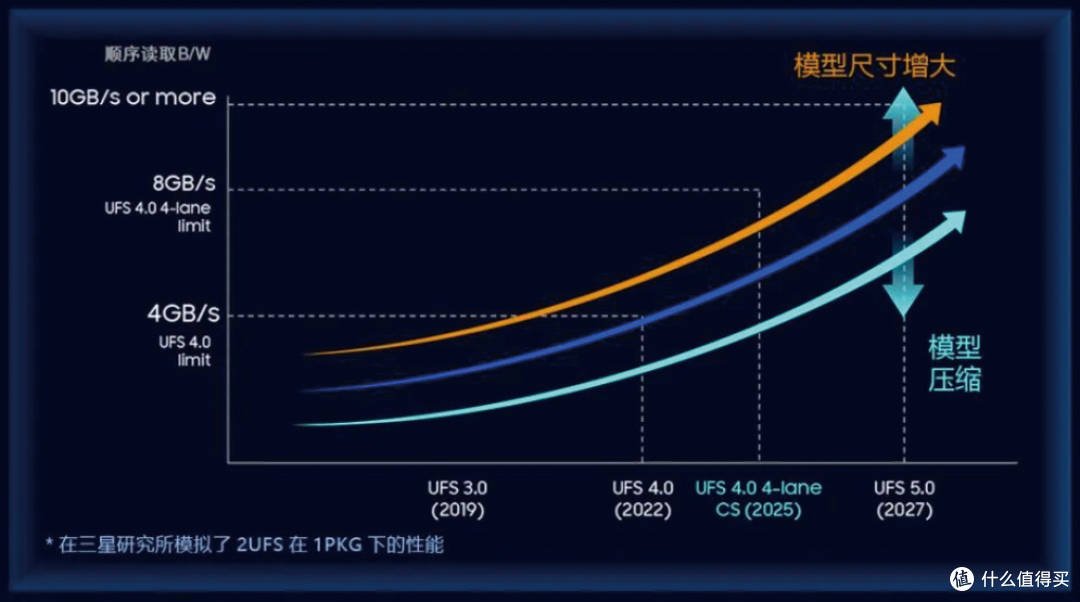UFS 5.0技术抢先看,它可以为端侧AI应用,以及高速存储进行赋能