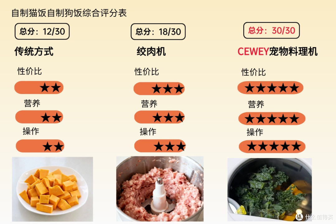 宠物料理机到底多省事?用对方法照着自制猫饭食谱大全只需5分钟