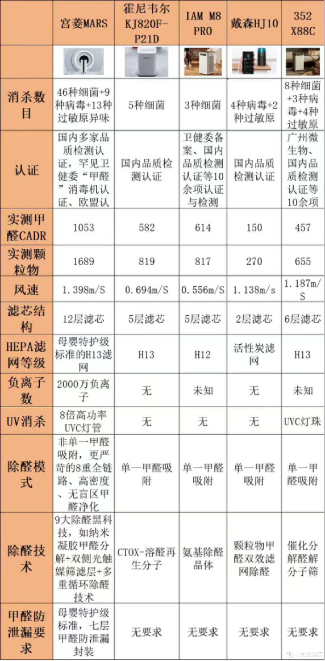 别花冤枉钱!除甲醛的空气净化器哪个牌子好?十大热卖品牌盘点