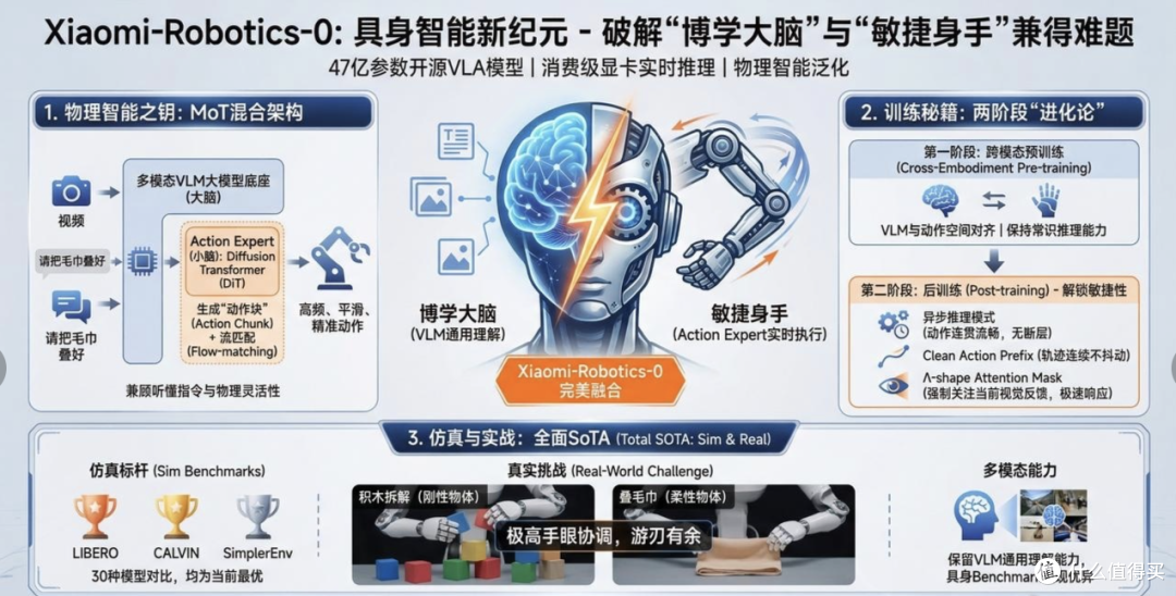 小米机器人团队开源封神,47亿参数模型碾压同级,门槛直接砍半!