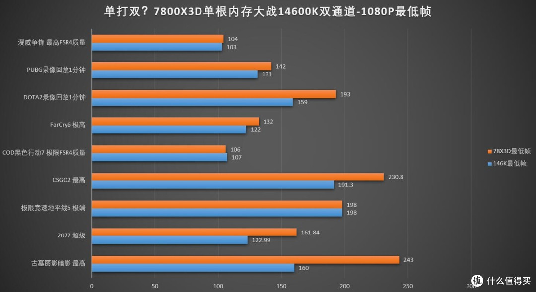 单根内存就暴打?单根D5 锐龙7800X3D vs双通道D4 14600K该买谁?