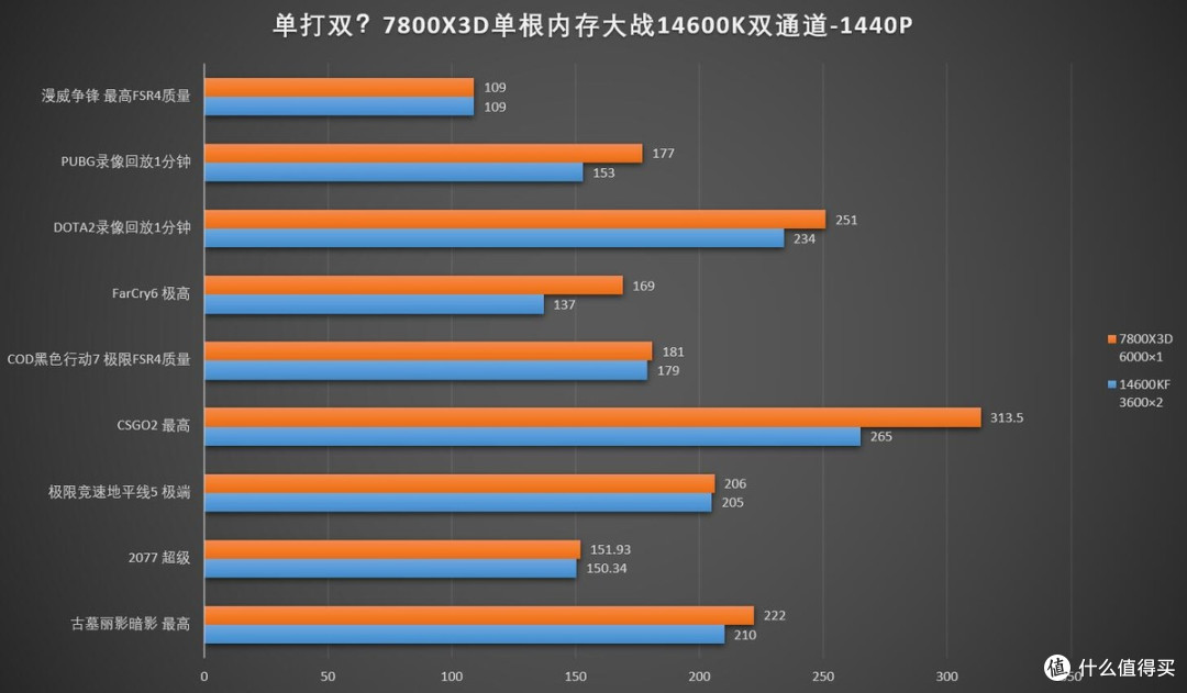 单根内存就暴打?单根D5 锐龙7800X3D vs双通道D4 14600K该买谁?