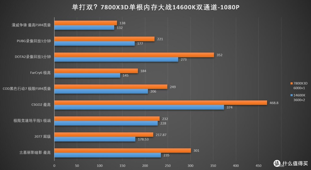 单根内存就暴打?单根D5 锐龙7800X3D vs双通道D4 14600K该买谁?