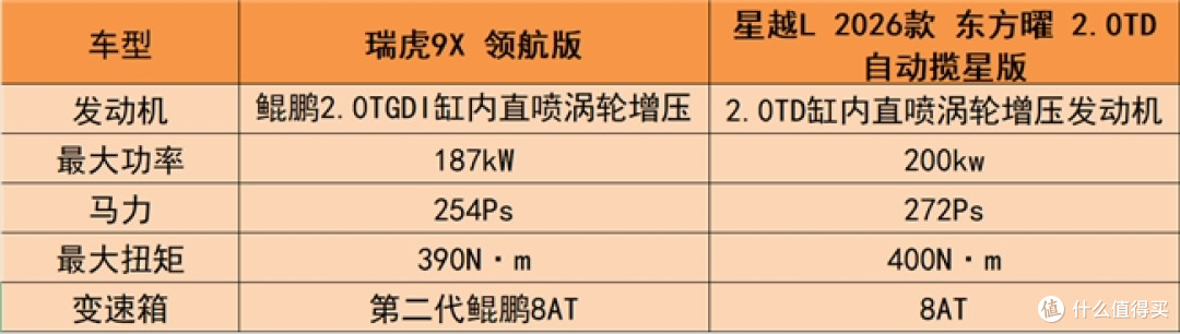 星越L和瑞虎9X哪个好?性价比之王花落谁家?