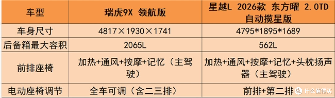 星越L和瑞虎9X哪个好?性价比之王花落谁家?
