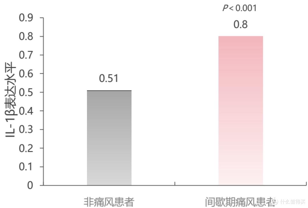 起始降尿酸初期为何必须进行抗炎预防?
