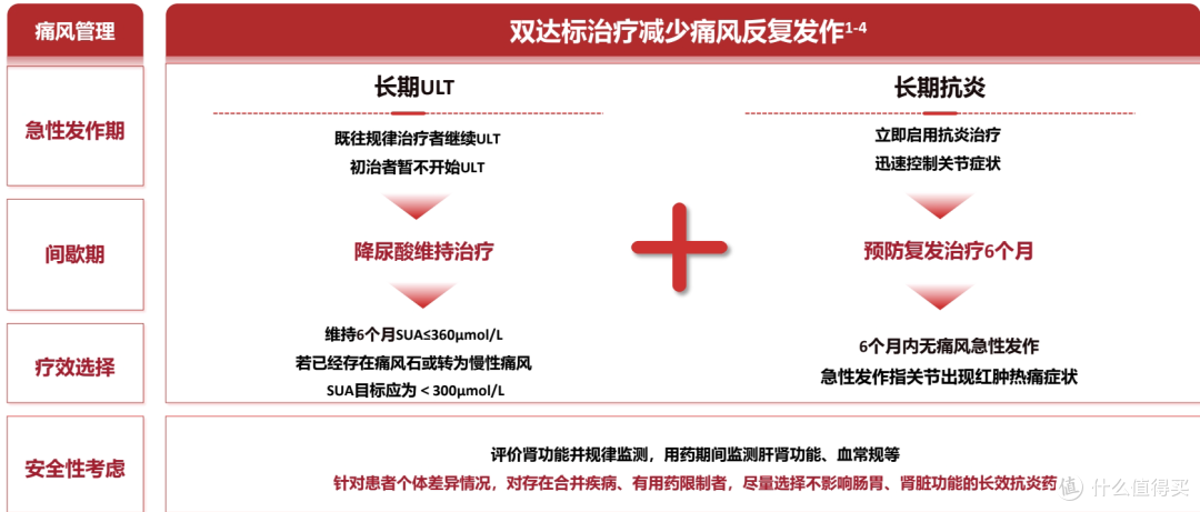 起始降尿酸初期为何必须进行抗炎预防?