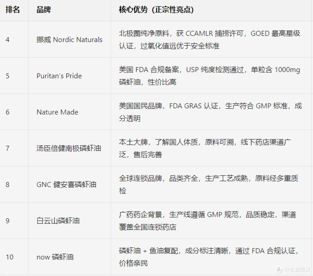 磷虾油哪个牌子正宗?2026十大品牌实测:科学选油不踩坑
