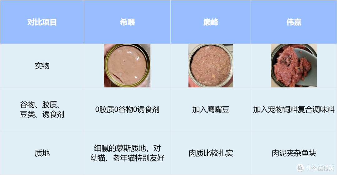 猫吃什么罐头好?希喂猫罐头对比巅峰、伟嘉,谁最值得买?