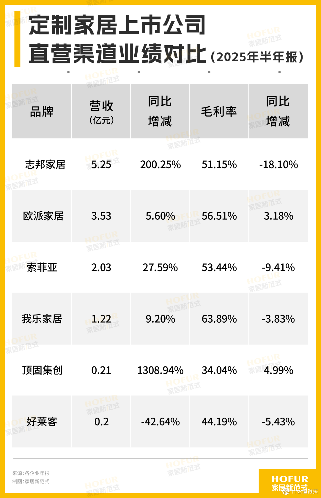 定制家居直营渠道PK!看杨鑫操盘欧派“直行”后,谁最急?