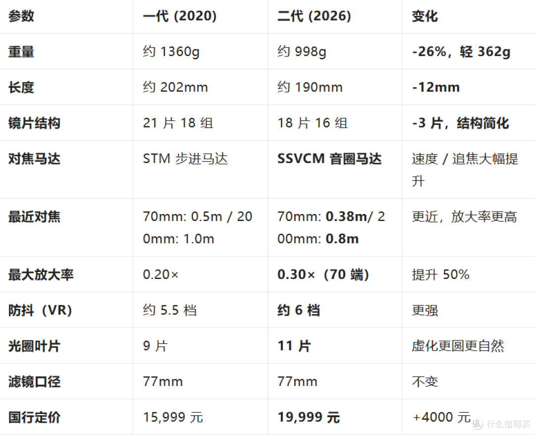 仅售19999!尼康Z70-200F2.8二代发布,“大三元”镜头迭代升级?