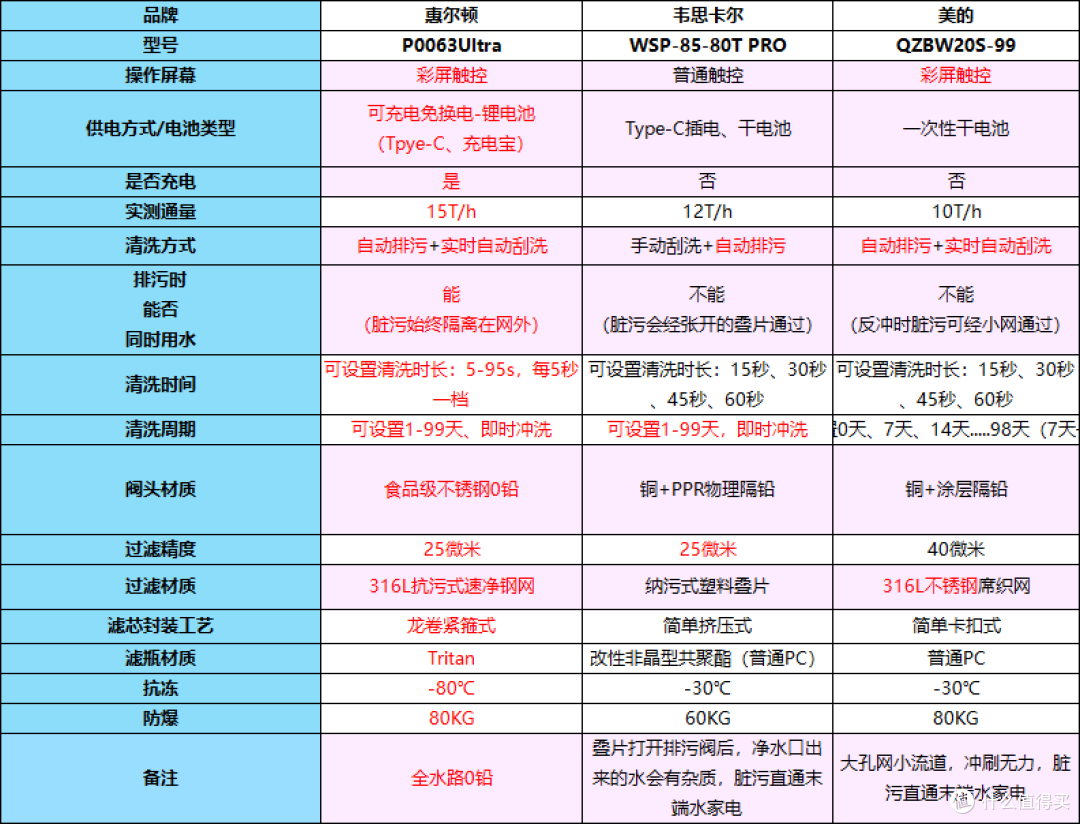 为什么都在推荐惠尔顿前置过滤器?他家新品P0063Ultra有什么优势