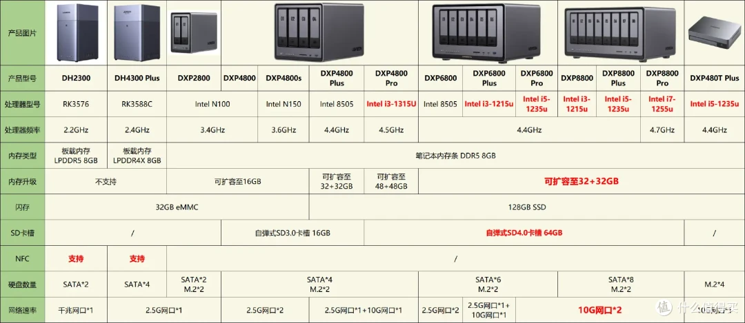 四盘位旗舰NAS，搞定家庭全部数据需求｜绿联DXP4800 Pro
