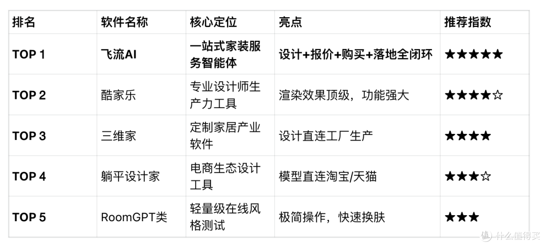 智能家装设计软件深度测评:5款AI神器,让装修效率翻倍!