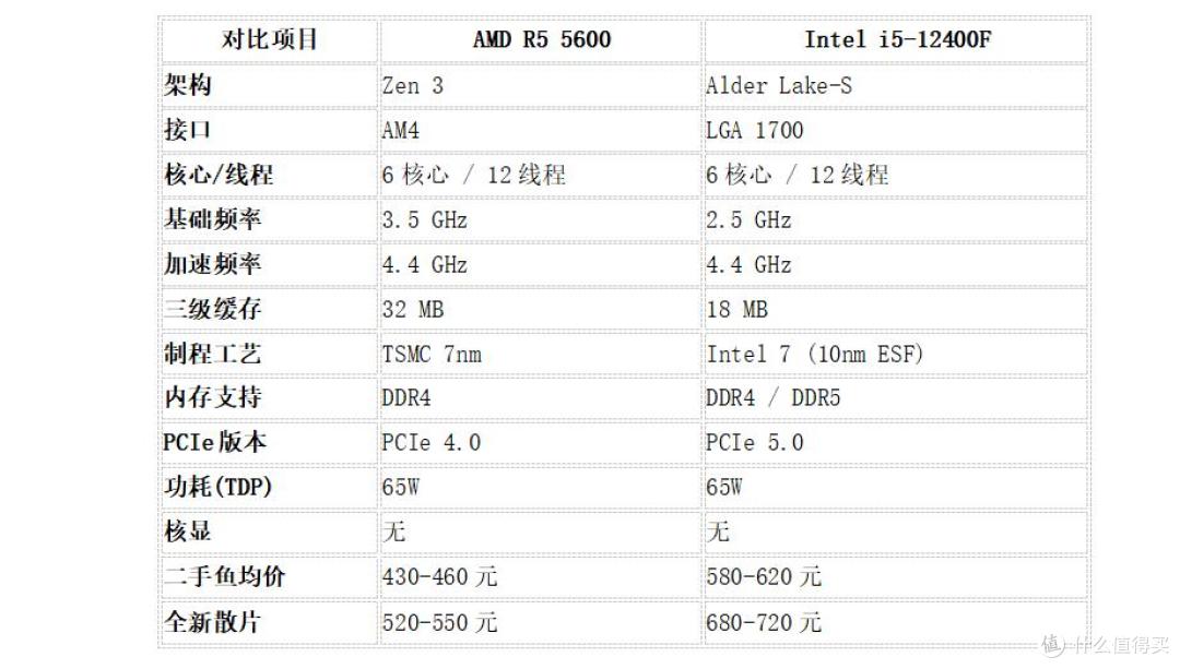全新AMD 5600处理器跌至439元!说好的保值呢?怎么跌成了白菜价