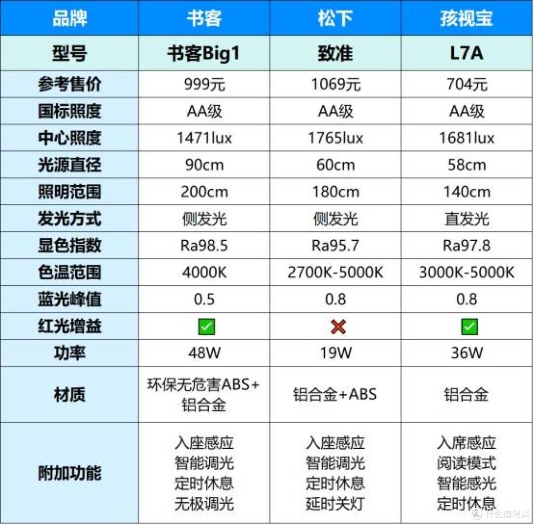 松下护眼灯怎么样?和书客Big1、孩视宝L7A对比后,我的真实结论